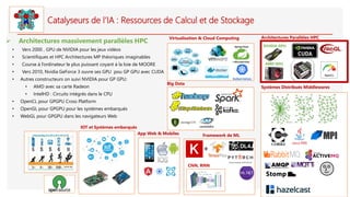 Catalyseurs de l’IA : Ressources de Calcul et de Stockage
➢ Architectures massivement parallèles HPC
• Vers 2000 , GPU de NVIDIA pour les jeux vidéos
• Scientifiques et HPC Architectures MP théoriques imaginables
• Course à l’ordinateur le plus puissant coyant à la loie de MOORE
• Vers 2010, Nvidia GeForce 3 ouvre ses GPU pou GP GPU avec CUDA
• Autres constructeurs on suivi NVIDIA pour GP GPU:
• AMD avec sa carte Radeon
• IntelHD : Circuits intégrés dans le CPU
• OpenCL pour GPGPU Cross Platform
• OpenGL pour GPGPU pour les systèmes embarqués
• WebGL pour GPGPU dans les navigateurs Web
IOT et Systèmes embarqués
Systèmes Distribués Middlewares
Framework de ML
Big Data
App Web & Mobiles
Virtualisation & Cloud Computing
CNN, RNN
Architectures Parallèles HPC
NVIDIA GPU
AMD GPU
 
