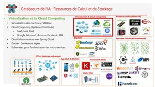 Catalyseurs de l’IA : Ressources de Calcul et de Stockage
• Virtualisation et Le Cloud Computing
• Virtualisation des machines : VMWare
• Cloud Computing (Systèmes Distribués)
• SaaS, IaaS, PaaS
• Google, Microsoft, Amazon, Facebook, IBM,…
• Cloud Micro-services avec Spring Cloud
• Docker : Conteneurs légers
• Kubernetes pour l’orchestration des micro-services
IOT et Systèmes embarqués
Systèmes Distribués Middlewares
Framework de ML
Big Data
App Web & Mobiles
Virtualisation & Cloud Computing
CNN, RNN
Architectures Parallèles HPC
NVIDIA GPU
AMD GPU
 
