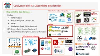 Catalyseurs de l’IA : Disponibilité des données
➢ Disponibilité des données :
• Big Data :
• HDFS : Hadoop
• NoSQL : MongoDB, Casandra, etc..
• Neo4J
• MapReduce, Spark, KAFKA, Hazelcast
• IOT : Sensors, Cartes Arduino, Raspberry PI
• App Web et Mobile : Smartphones, Cordova, PhoneGap
IOT et Systèmes embarqués
Systèmes Distribués Middlewares
Framework de ML
Big Data
App Web & Mobiles
Virtualisation & Cloud Computing
CNN, RNN
Architectures Parallèles HPC
NVIDIA GPU
AMD GPU
 