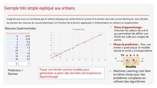 0
0,5
1
1,5
2
2,5
3
3,5
4
4,5
5
0 5 10 15 20 25 30 35 40
Courant (A)
Exemple très simple expliqué aux artisans
Imaginez que vous ne connaissez pas la relation physique qui existe entre le courant et la tension dans des circuits électriques. Vous décidez
de prendre des mesures du courant électrique I en fonction de la tension appliquées U d’alimentation en utilisant un ampèremètre.
5 ?
Prédiction /
Deviner
Mesures Expérimentales
Tracer une droite comme modèle pour
généraliser à partir des données de l’expérience :
Apprentissage
 Machines Learning c’est faire
la même chose pour des
problèmes complexes en
utilisant des algorithmes
• Phase d’apprentissage :
Chercher les valeurs de a et b
qui permettent de définir une
droite qui colle aux nuages de
points
• Phase de prédiction : Pour une
entrée x quelconque, le modèle
calcule la sortie y correspondante
X Y
Y= a x + b
Modèle
a b
Tension (V) Courant (A)
6 0,75
3 0,39
2 0,3
9 1,33
12 1,5
24 3
15 1,8
18 2,5
36 4,5
 