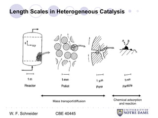 W. F. Schneider CBE 40445
● ○ ● ○ ● ○ ● ○ ● ○ ● ○ ● ○ ● ○ ● ○ ● ○ ● ○ ● ○ ● ○ ● ○ ● ○ ● ○ ● ○ ● ○ ● ○ ● ○ ● ○ ● ○ ● ○ ● ○ ● ○ ● ○ ● ○ ● ○ ●
○
Length Scales in Heterogeneous Catalysis
Mass transport/diffusion Chemical adsorption
and reaction
 