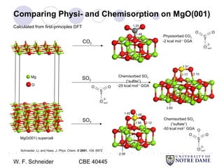 W. F. Schneider CBE 40445
● ○ ● ○ ● ○ ● ○ ● ○ ● ○ ● ○ ● ○ ● ○ ● ○ ● ○ ● ○ ● ○ ● ○ ● ○ ● ○ ● ○ ● ○ ● ○ ● ○ ● ○ ● ○ ● ○ ● ○ ● ○ ● ○ ● ○ ● ○ ●
○
Comparing Physi- and Chemisorption on MgO(001)
1.77
1.51
2.10
2.60
CO2
SO2
Physisorbed CO2
-2 kcal mol-1
GGA
Chemisorbed SO2
(“sulfite”)
-25 kcal mol-1
GGA
SO3
Chemisorbed SO3
(“sulfate”)
-50 kcal mol-1
GGA
1.66
1.481.45
2.12
2.58
MgO(001) supercell
1.48
1.25
Mg
O
:O:surf
::
2-
C
OO
:O:surf
::
2-
S
OO
:
:O:surf
::
2-
S
OO
O
Schneider, Li, and Hass, J. Phys. Chem. B 2001, 105, 6972
Calculated from first-principles DFT
 