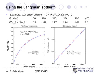 W. F. Schneider CBE 40445
● ○ ● ○ ● ○ ● ○ ● ○ ● ○ ● ○ ● ○ ● ○ ● ○ ● ○ ● ○ ● ○ ● ○ ● ○ ● ○ ● ○ ● ○ ● ○ ● ○ ● ○ ● ○ ● ○ ● ○ ● ○ ● ○ ● ○ ● ○ ●
○
Using the Langmuir Isotherm
 Example: CO adsorption on 10% Ru/Al2O3 @ 100°C
PCO (torr) 100 150 200 250 300 400
COads (μmol/gcat) 1.28 1.63 1.77 1.94 2.06 2.21
100 200 300 400
0.8
1
1.2
1.4
1.6
1.8
2
2.2
2.4
2.6
Pressure (torr)
n
CO
(µmol/g
cat
)
COadsorption on Ru/Al
2
O
3
at 100°C
Non-linear regression
100 200 300 400
50
100
150
200
Pressure (torr)
P
CO
/n
CO
(torrg
cat
/µmol)
COadsorptionon Ru/Al
2
O
3
at 100°C
Linearized model
nCO,∞ = 2.89 μmol/gcat
K = 0.0082
CO, CO
CO
CO1
n KP
n
KP
∞
=
+
CO CO
CO CO, CO,
1P P
n n Kn∞ ∞
= +
 