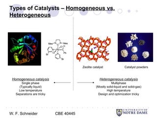 W. F. Schneider CBE 40445
● ○ ● ○ ● ○ ● ○ ● ○ ● ○ ● ○ ● ○ ● ○ ● ○ ● ○ ● ○ ● ○ ● ○ ● ○ ● ○ ● ○ ● ○ ● ○ ● ○ ● ○ ● ○ ● ○ ● ○ ● ○ ● ○ ● ○ ● ○ ●
○
Types of Catalysts – Homogeneous vs.
Heterogeneous
Homogeneous catalysis
Single phase
(Typically liquid)
Low temperature
Separations are tricky
Heterogeneous catalysis
Multiphase
(Mostly solid-liquid and solid-gas)
High temperature
Design and optimization tricky
Zeolite catalyst Catalyst powders
 