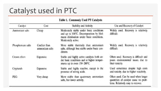 Catalyst used in PTC
 