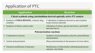 Application Reaction
Chiral synthesis using cinchinidium derived optically active PT catalyst
 Synthesis of INDACRINONE, a diuretic drug
candidate.
C-alkylation of indanone derivatives and oxindoles
using cinchona alkaloids.
 Synthesis of chiral a-amino acids. Alkylation of imines, glycine derivatives, and Schiff
base derivatives.
Polymerization reactions
 Condensation reactions Synthesis of polycarbonates, polyester, polysulfonates
and polyethers.
 Anionic polymerization Diene polymerization in the presence of crown ethers.
 Chemical modification of polymers Modification of chloromethyl substituted polystyrene
and poly vinyl halide
Application of PTC
 
