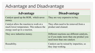 Advantage and Disadvantage
Advantage Disadvantage
Catalyst speed up the ROR, which saves
money.
They are very expensive to buy.
Catalyst allow the reaction to work at a
much lower temperature. This reduces the
energy used up in a reaction.
They often need to be removed from a
product and cleaned.
They save industries money. Different reactions use different catalysts,
so if you make more than one product you
need more than one catalyst.
Reusability. Catalyst can be ruined by impurities, so
they stop working.
 