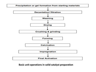 Basic unit operations in solid catalyst preparation
 