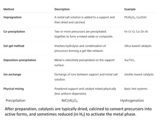 After preparation, catalysts are typically dried, calcined to convert precursors into
active forms, and sometimes reduced (in H₂) to activate the metal phase.
 
