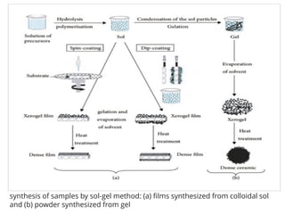 synthesis of samples by sol-gel method: (a) films synthesized from colloidal sol
and (b) powder synthesized from gel
 