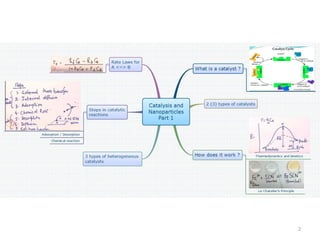 Catalysis and nanoparticles part 1 | PDF