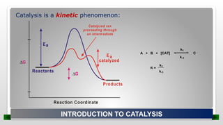 Catalysis is a kinetic phenomenon:
INTRODUCTION TO CATALYSIS
A + B + [CAT] C
k1
k-1
K =
k1
k-1
Reaction Coordinate
G
G
Reactants
Products
Ea
Ea
catalyzed
Catalyzed rxn
proceeding through
an intermediate
 