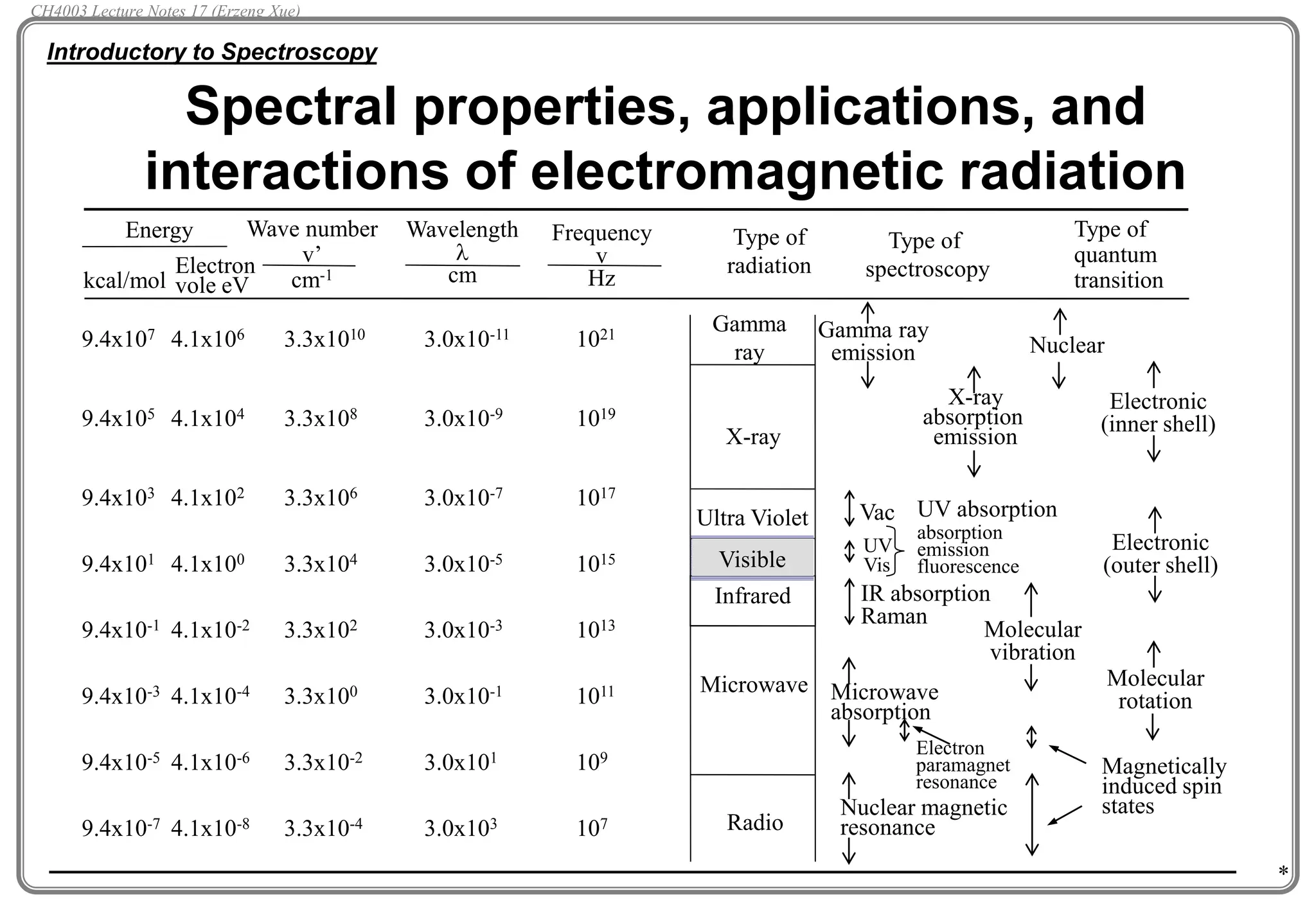 *
Spectral properties, applications, and
interactions of electromagnetic radiation
absorption
emission
fluorescence
Magnetically
induced spin
states
Electron
paramagnet
resonance
Infrared
Wave number
v’
cm-1
Wavelength
l
cm
Frequency
v
Hz
Energy
kcal/mol
Electron
vole eV
Type of
radiation
Type of
spectroscopy
Type of
quantum
transition
9.4x107 4.1x106 3.3x1010 3.0x10-11 1021
9.4x105 4.1x104 3.3x108 3.0x10-9 1019
9.4x103 4.1x102 3.3x106 3.0x10-7 1017
9.4x101 4.1x100 3.3x104 3.0x10-5 1015
9.4x10-1 4.1x10-2 3.3x102 3.0x10-3 1013
9.4x10-3 4.1x10-4 3.3x100 3.0x10-1 1011
9.4x10-5 4.1x10-6 3.3x10-2 3.0x101 109
9.4x10-7 4.1x10-8 3.3x10-4 3.0x103 107
Gamma
ray
X-ray
Ultra Violet
Visible
Microwave
Radio
X-ray
absorption
emission
Nuclear
Gamma ray
emission
Electronic
(outer shell)
Molecular
rotation
Molecular
vibration
Nuclear magnetic
resonance
Microwave
absorption
UV absorption
IR absorption
Raman
Vac
UV
Vis
Electronic
(inner shell)
Introductory to Spectroscopy
CH4003 Lecture Notes 17 (Erzeng Xue)
 
