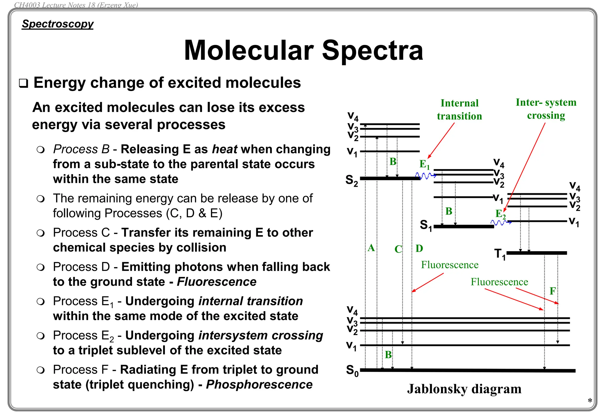 *
 Energy change of excited molecules
An excited molecules can lose its excess
energy via several processes
 Process B - Releasing E as heat when changing
from a sub-state to the parental state occurs
within the same state
 The remaining energy can be release by one of
following Processes (C, D & E)
 Process C - Transfer its remaining E to other
chemical species by collision
 Process D - Emitting photons when falling back
to the ground state - Fluorescence
 Process E1 - Undergoing internal transition
within the same mode of the excited state
 Process E2 - Undergoing intersystem crossing
to a triplet sublevel of the excited state
 Process F - Radiating E from triplet to ground
state (triplet quenching) - Phosphorescence
Molecular Spectra
Spectroscopy
S0
T1
S2
S1
v1
v2
v3
v4
v1
v2
v3
v4
v1
v2
v3
v4
v1
v2
v3
v4
Inter- system
crossing
Internal
transition
B
B
E1
E2
C
F
A
B
Fluorescence
D
Fluorescence
Jablonsky diagram
CH4003 Lecture Notes 18 (Erzeng Xue)
 