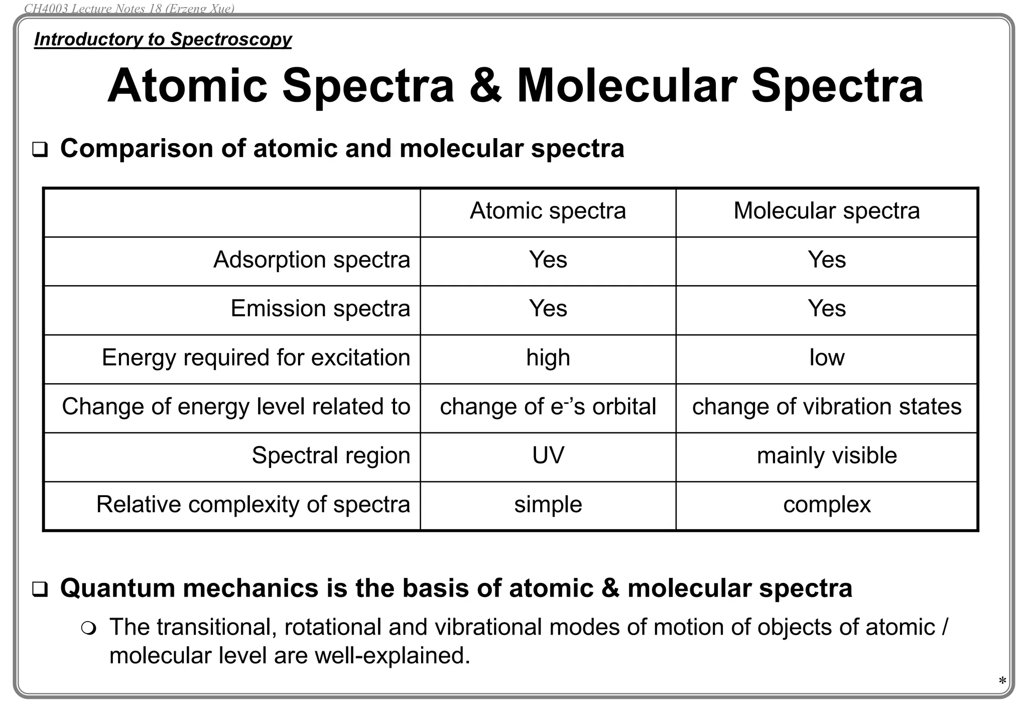 *
 Comparison of atomic and molecular spectra
 Quantum mechanics is the basis of atomic & molecular spectra
 The transitional, rotational and vibrational modes of motion of objects of atomic /
molecular level are well-explained.
Atomic Spectra & Molecular Spectra
Introductory to Spectroscopy
Atomic spectra Molecular spectra
Adsorption spectra Yes Yes
Emission spectra Yes Yes
Energy required for excitation high low
Change of energy level related to change of e-’s orbital change of vibration states
Spectral region UV mainly visible
Relative complexity of spectra simple complex
CH4003 Lecture Notes 18 (Erzeng Xue)
 