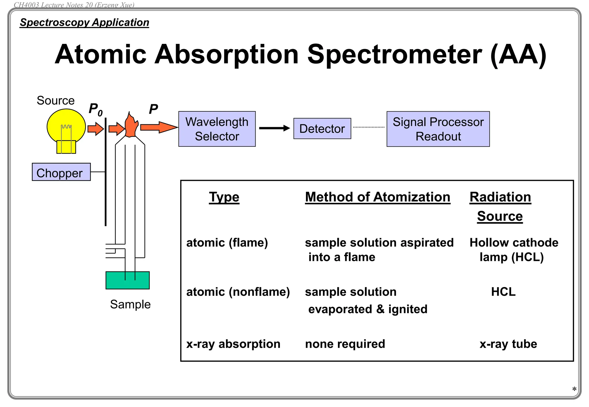 *
Atomic Absorption Spectrometer (AA)
Spectroscopy Application
Source
Sample
P
P0
Chopper
Wavelength
Selector
Detector
Signal Processor
Readout
Type Method of Atomization Radiation
Source
atomic (flame) sample solution aspirated Hollow cathode
into a flame lamp (HCL)
atomic (nonflame) sample solution HCL
evaporated & ignited
x-ray absorption none required x-ray tube
CH4003 Lecture Notes 20 (Erzeng Xue)
 