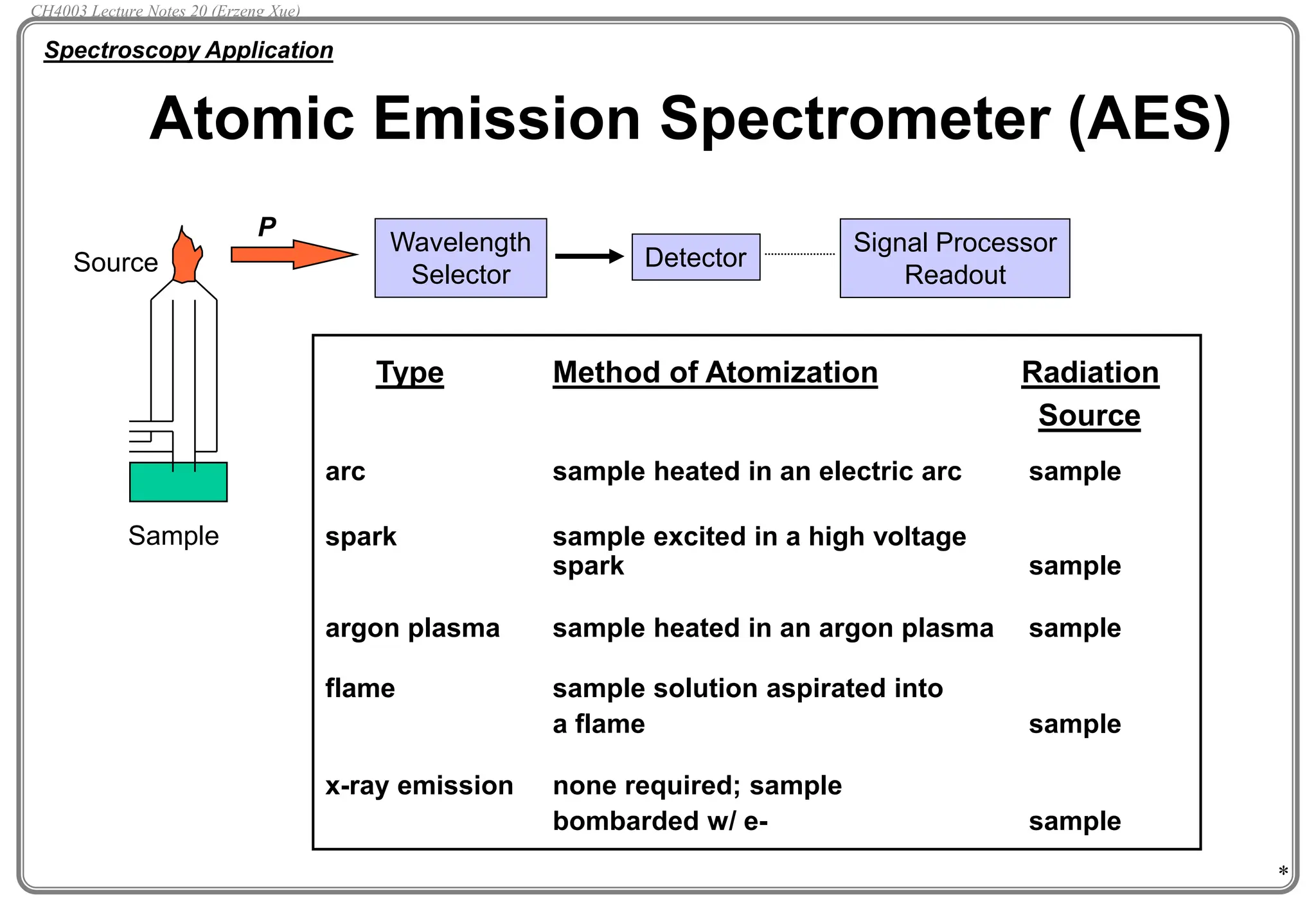 *
Atomic Emission Spectrometer (AES)
Spectroscopy Application
Source
Sample
P
Wavelength
Selector
Detector
Signal Processor
Readout
Type Method of Atomization Radiation
Source
arc sample heated in an electric arc sample
spark sample excited in a high voltage
spark sample
argon plasma sample heated in an argon plasma sample
flame sample solution aspirated into
a flame sample
x-ray emission none required; sample
bombarded w/ e- sample
CH4003 Lecture Notes 20 (Erzeng Xue)
 