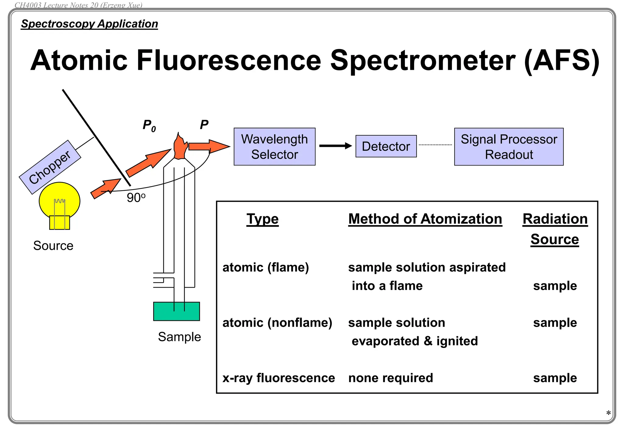 *
Atomic Fluorescence Spectrometer (AFS)
Spectroscopy Application
Source
Sample
P
P0
90o
Wavelength
Selector
Detector
Signal Processor
Readout
Type Method of Atomization Radiation
Source
atomic (flame) sample solution aspirated
into a flame sample
atomic (nonflame) sample solution sample
evaporated & ignited
x-ray fluorescence none required sample
CH4003 Lecture Notes 20 (Erzeng Xue)
 