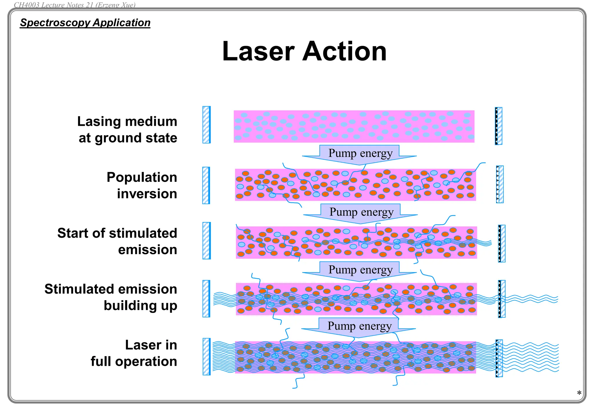*
Laser Action
Spectroscopy Application
Lasing medium
at ground state
Population
inversion
Start of stimulated
emission
Stimulated emission
building up
Laser in
full operation
Pump energy
Pump energy
Pump energy
Pump energy
CH4003 Lecture Notes 21 (Erzeng Xue)
 