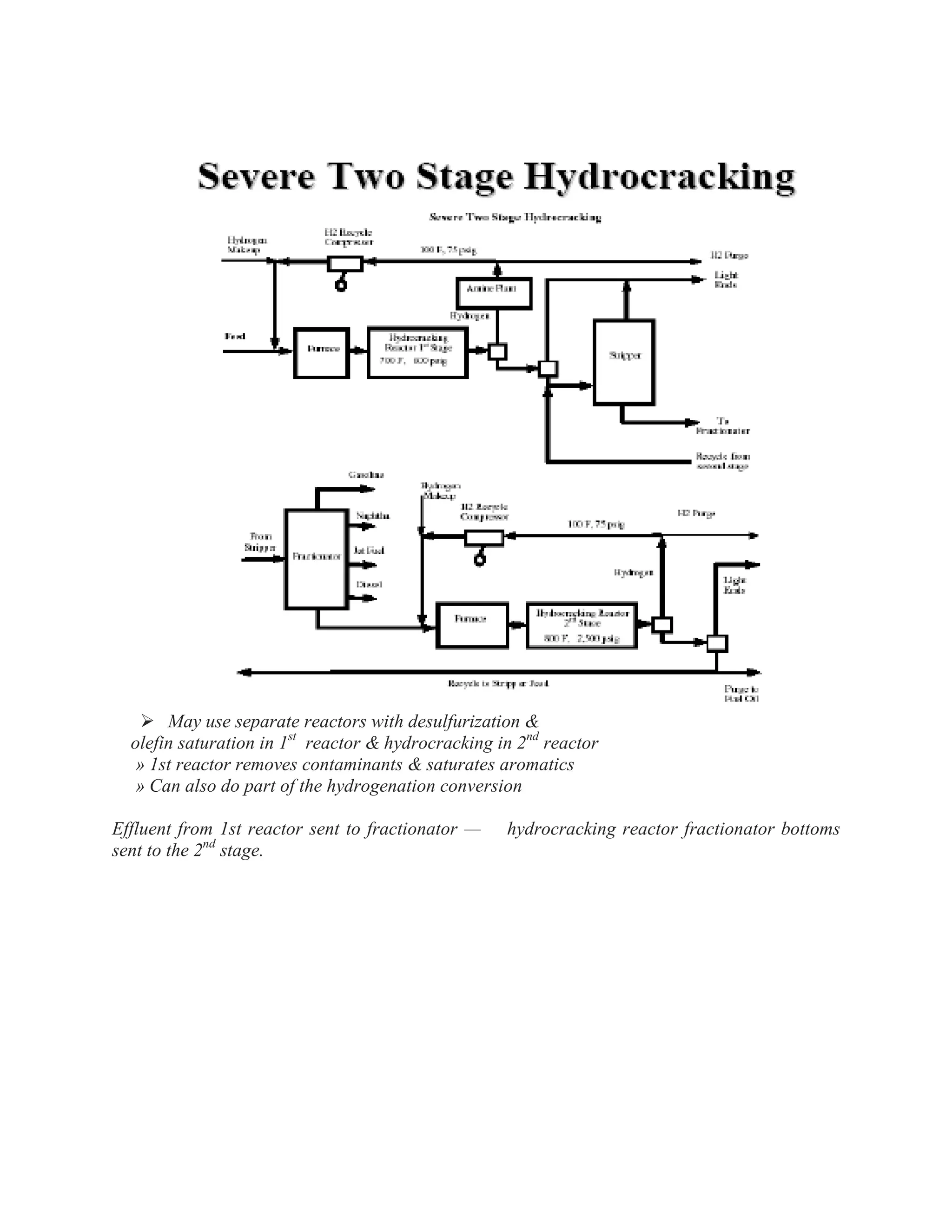  May use separate reactors with desulfurization &
olefin saturation in 1st
reactor & hydrocracking in 2nd
reactor
» 1st reactor removes contaminants & saturates aromatics
» Can also do part of the hydrogenation conversion
Effluent from 1st reactor sent to fractionator — hydrocracking reactor fractionator bottoms
sent to the 2nd
stage.
 