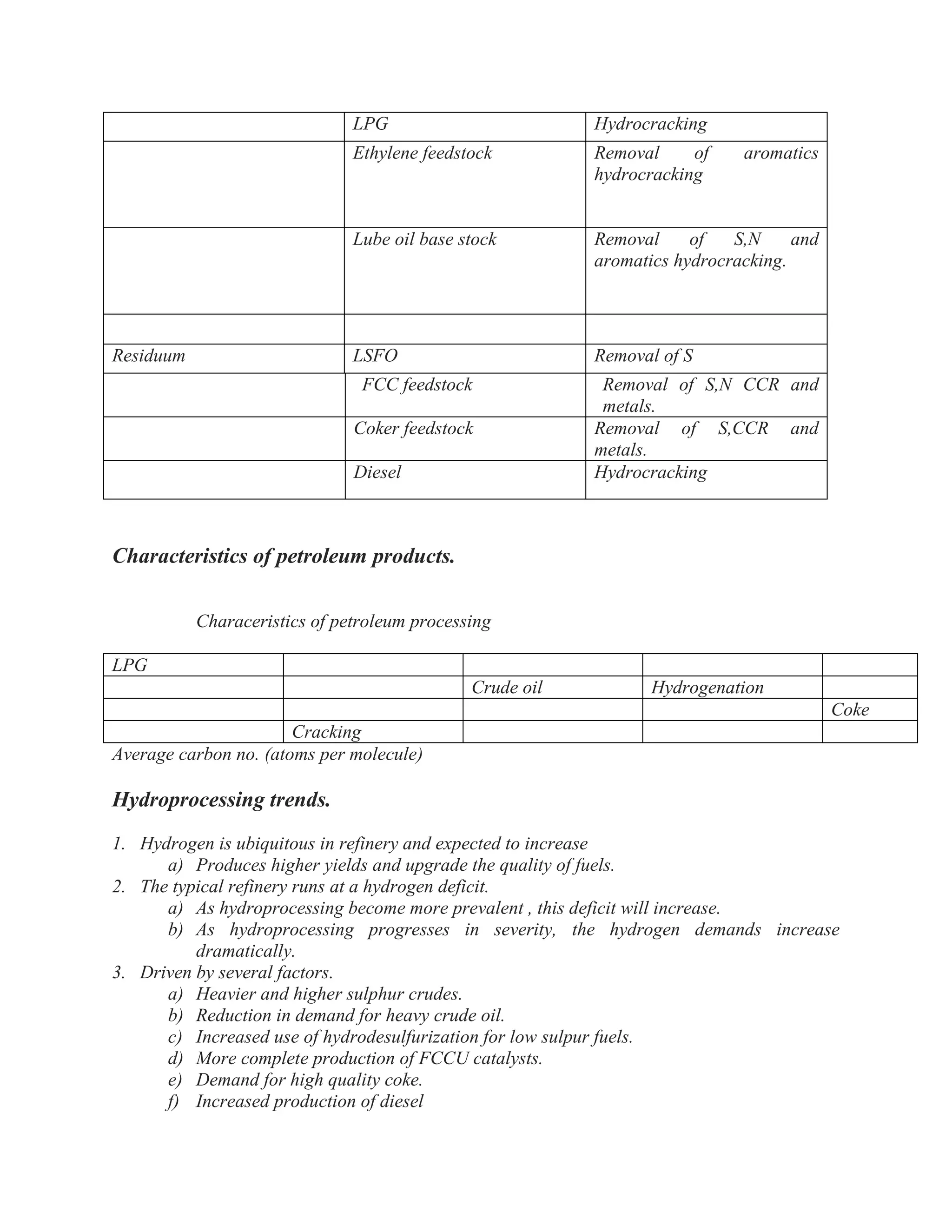 LPG Hydrocracking
Ethylene feedstock Removal of aromatics
hydrocracking
Lube oil base stock Removal of S,N and
aromatics hydrocracking.
Residuum LSFO Removal of S
FCC feedstock Removal of S,N CCR and
metals.
Coker feedstock Removal of S,CCR and
metals.
Diesel Hydrocracking
Characteristics of petroleum products.
Characeristics of petroleum processing
LPG
Crude oil Hydrogenation
Coke
Cracking
Average carbon no. (atoms per molecule)
Hydroprocessing trends.
1. Hydrogen is ubiquitous in refinery and expected to increase
a) Produces higher yields and upgrade the quality of fuels.
2. The typical refinery runs at a hydrogen deficit.
a) As hydroprocessing become more prevalent , this deficit will increase.
b) As hydroprocessing progresses in severity, the hydrogen demands increase
dramatically.
3. Driven by several factors.
a) Heavier and higher sulphur crudes.
b) Reduction in demand for heavy crude oil.
c) Increased use of hydrodesulfurization for low sulpur fuels.
d) More complete production of FCCU catalysts.
e) Demand for high quality coke.
f) Increased production of diesel
 