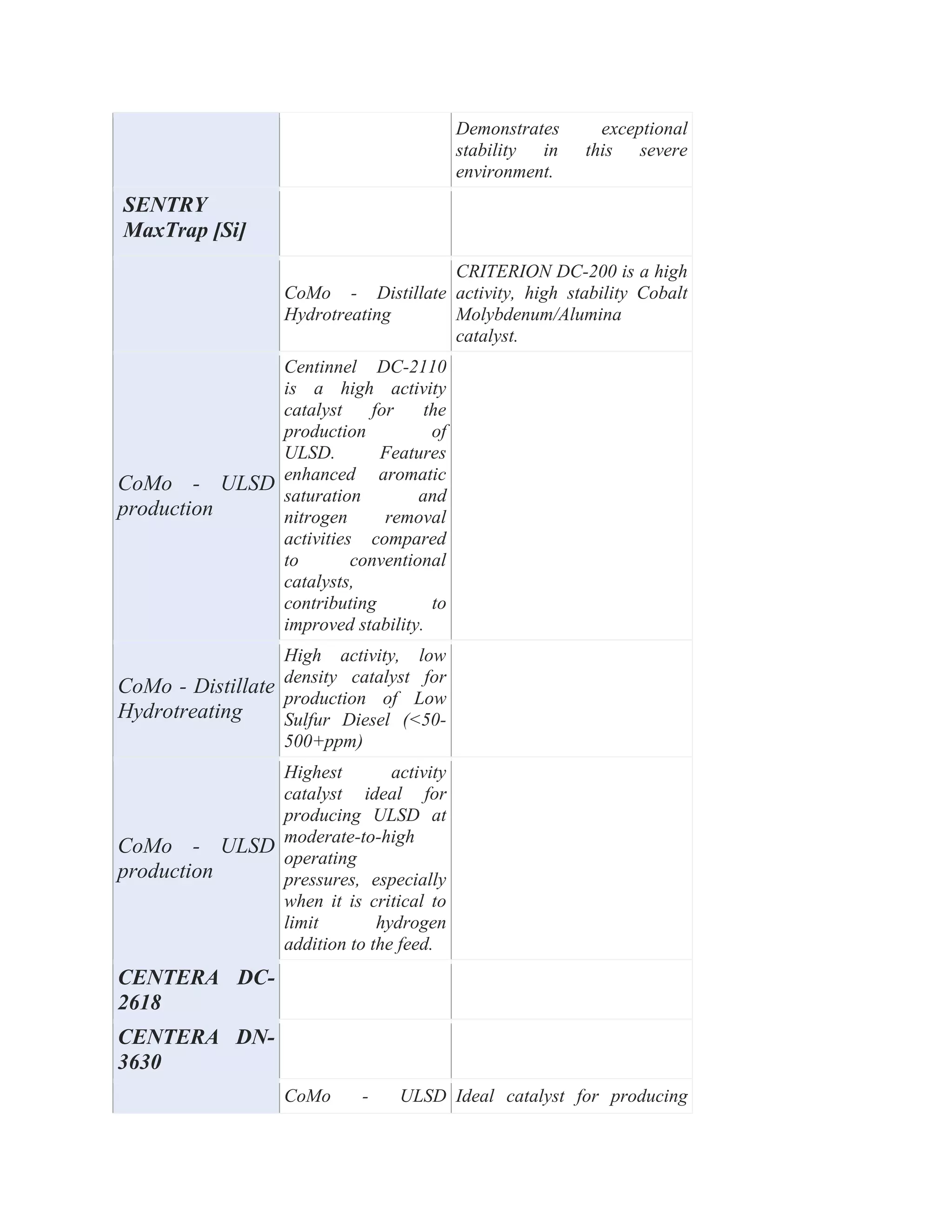 Demonstrates exceptional
stability in this severe
environment.
SENTRY
MaxTrap [Si]
CoMo - Distillate
Hydrotreating
CRITERION DC-200 is a high
activity, high stability Cobalt
Molybdenum/Alumina
catalyst.
CoMo - ULSD
production
Centinnel DC-2110
is a high activity
catalyst for the
production of
ULSD. Features
enhanced aromatic
saturation and
nitrogen removal
activities compared
to conventional
catalysts,
contributing to
improved stability.
CoMo - Distillate
Hydrotreating
High activity, low
density catalyst for
production of Low
Sulfur Diesel (<50-
500+ppm)
CoMo - ULSD
production
Highest activity
catalyst ideal for
producing ULSD at
moderate-to-high
operating
pressures, especially
when it is critical to
limit hydrogen
addition to the feed.
CENTERA DC-
2618
CENTERA DN-
3630
CoMo - ULSD Ideal catalyst for producing
 