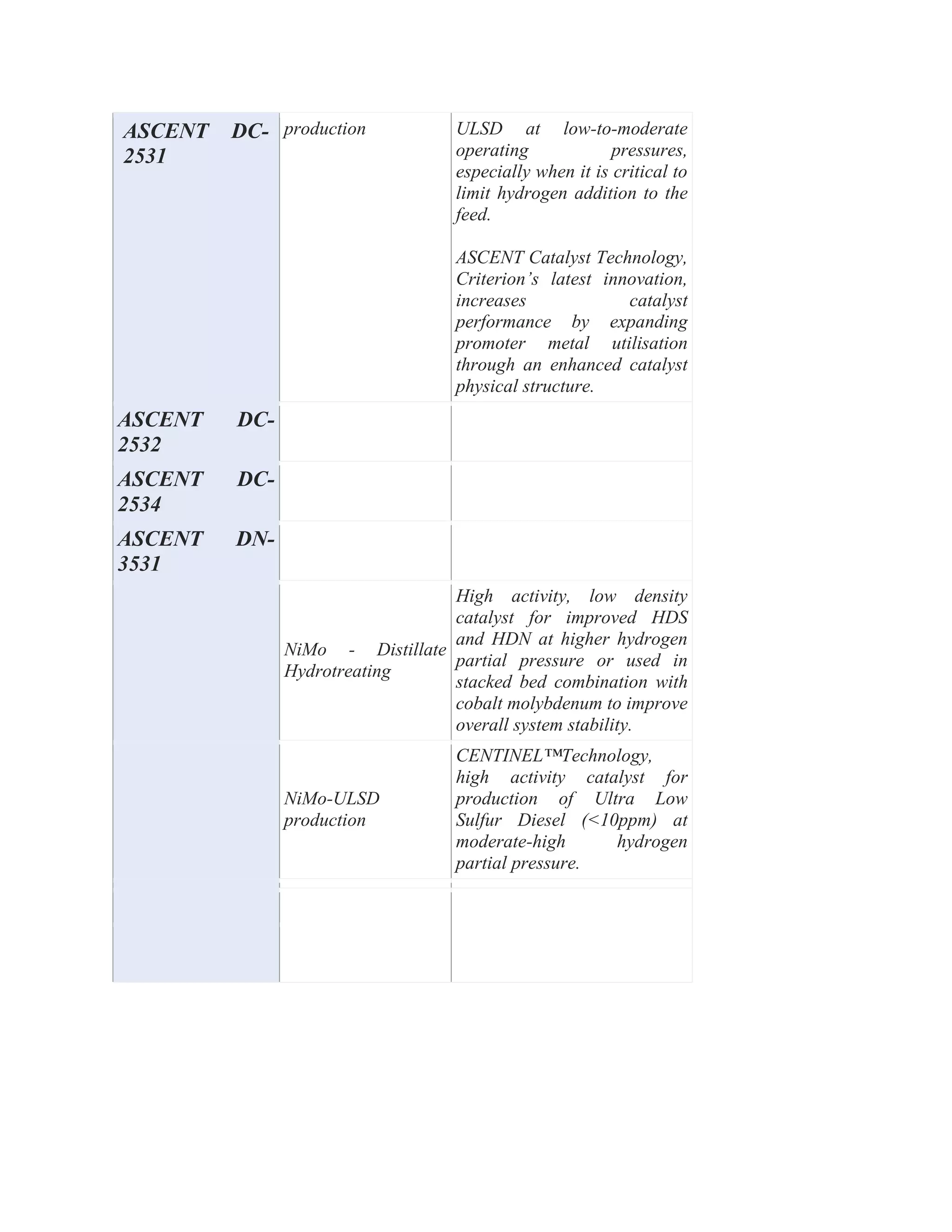 ASCENT DC-
2531
production ULSD at low-to-moderate
operating pressures,
especially when it is critical to
limit hydrogen addition to the
feed.
ASCENT Catalyst Technology,
Criterion’s latest innovation,
increases catalyst
performance by expanding
promoter metal utilisation
through an enhanced catalyst
physical structure.
ASCENT DC-
2532
ASCENT DC-
2534
ASCENT DN-
3531
NiMo - Distillate
Hydrotreating
High activity, low density
catalyst for improved HDS
and HDN at higher hydrogen
partial pressure or used in
stacked bed combination with
cobalt molybdenum to improve
overall system stability.
NiMo-ULSD
production
CENTINEL™Technology,
high activity catalyst for
production of Ultra Low
Sulfur Diesel (<10ppm) at
moderate-high hydrogen
partial pressure.
 