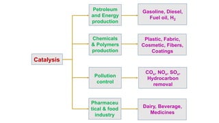 Catalysis Intro 1 Pptx