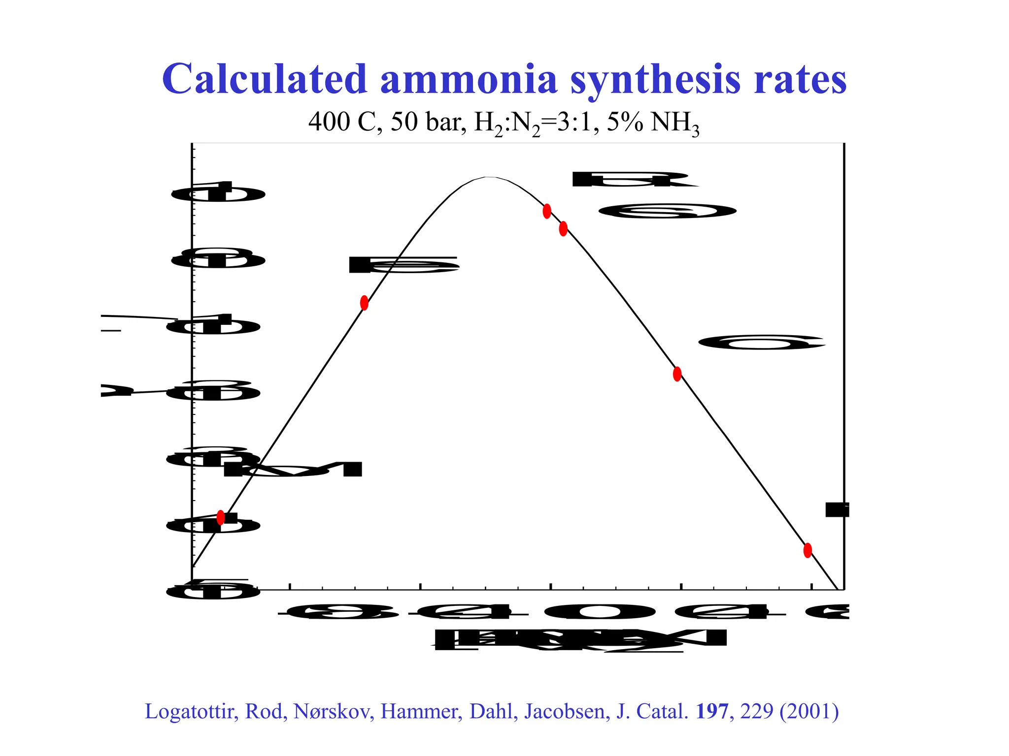 -
0
.
8
-
0
.
40
.
00
.
40
.
8
[

E
-

E
(
R
u
)
]
(
e
V
/
N
2
)
1
0
-
5
1
0
-
4
1
0
-
3
1
0
-
2
1
0
-
1
1
0
0
1
0
1
T
O
F
(
s
-
1
)
F
e
M
o
R
u
C
o
N
i
O
s
Calculated ammonia synthesis rates
400 C, 50 bar, H2:N2=3:1, 5% NH3
Logatottir, Rod, Nørskov, Hammer, Dahl, Jacobsen, J. Catal. 197, 229 (2001)
 