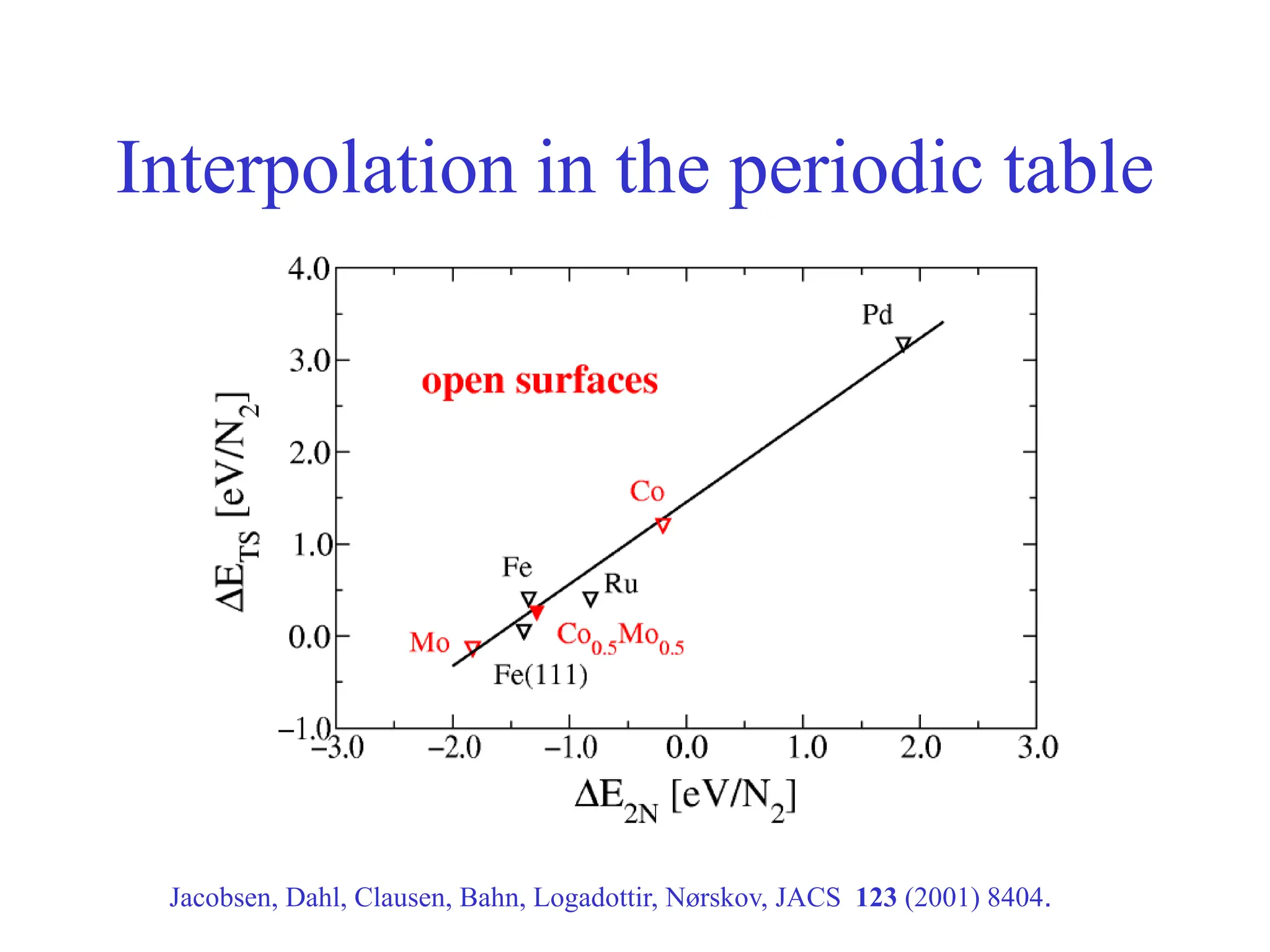 Jacobsen, Dahl, Clausen, Bahn, Logadottir, Nørskov, JACS 123 (2001) 8404.
Interpolation in the periodic table
 
