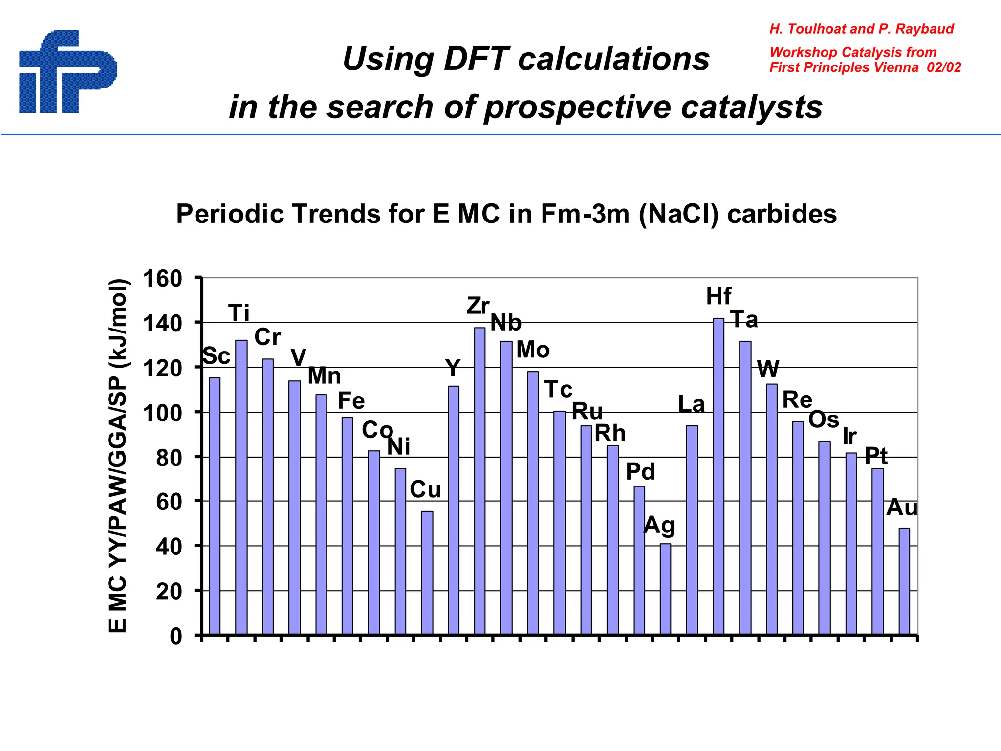 Periodic Trends for E MC in Fm-3m (NaCl) carbides
Sc
Cr
V
Mn
Co
Ni
Y
Zr
Tc
Ru
Rh
Pd
Ta
Re
Os
Ir
Ti
Fe
Cu
Nb
Mo
La
Hf
W
Pt
Au
Ag
0
20
40
60
80
100
120
140
160
E
MC
YY/PAW/GGA/SP
(kJ/mol)
Using DFT calculations
in the search of prospective catalysts
H. Toulhoat and P. Raybaud
Workshop Catalysis from
First Principles Vienna 02/02
 