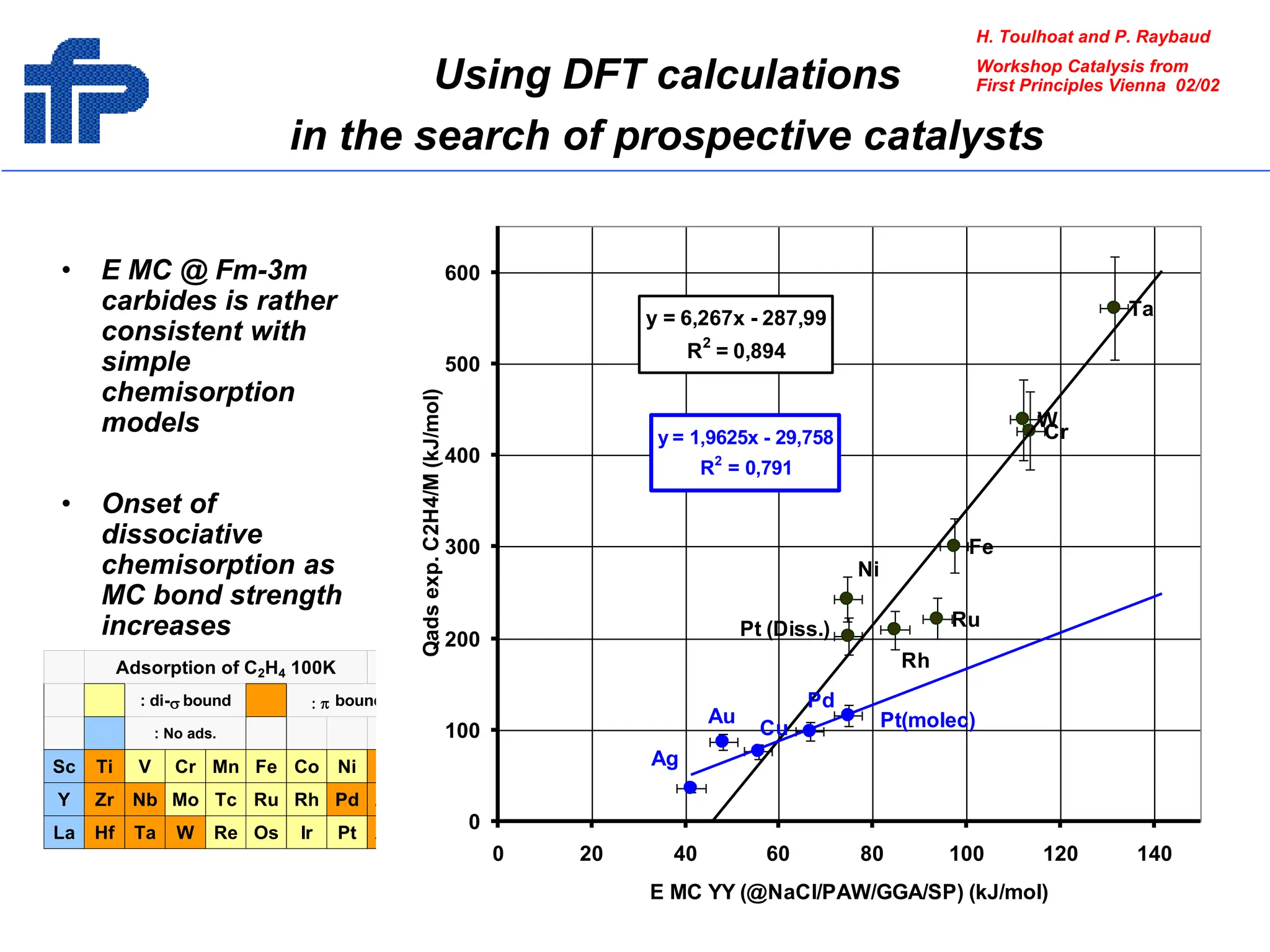 Adsorption of C2H4 100K
: di-s bound : p bound
: No ads.
Sc Ti V Cr Mn Fe Co Ni Cu
Y Zr Nb Mo Tc Ru Rh Pd Ag
La Hf Ta W Re Os Ir Pt Au
Ru
Rh
Fe
Cr
W
Ni
Ta
Pt (Diss.)
Ag
Au
Cu Pt(molec)
Pd
y = 6,267x - 287,99
R2
= 0,894
y = 1,9625x - 29,758
R2
= 0,791
0
100
200
300
400
500
600
0 20 40 60 80 100 120 140
E MC YY (@NaCl/PAW/GGA/SP) (kJ/mol)
Qads
exp.
C2H4/M
(kJ/mol)
• E MC @ Fm-3m
carbides is rather
consistent with
simple
chemisorption
models
• Onset of
dissociative
chemisorption as
MC bond strength
increases
Using DFT calculations
in the search of prospective catalysts
H. Toulhoat and P. Raybaud
Workshop Catalysis from
First Principles Vienna 02/02
 
