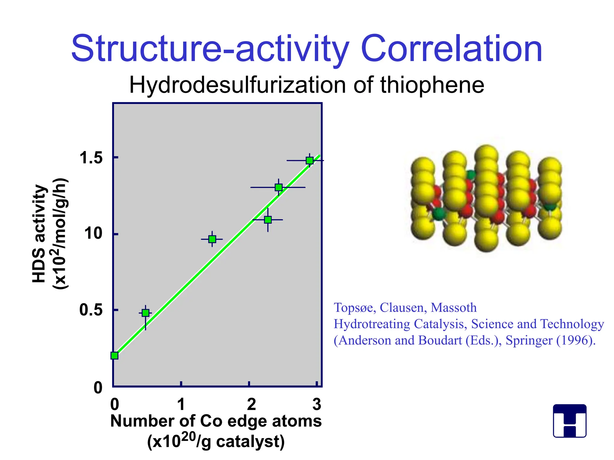 Structure-activity Correlation
Hydrodesulfurization of thiophene
1.5
10
0.5
0
0 1 2 3
Number of Co edge atoms
(x1020/g catalyst)
HDS
activity
(x10
2
/mol/g/h)
Topsøe, Clausen, Massoth
Hydrotreating Catalysis, Science and Technology
(Anderson and Boudart (Eds.), Springer (1996).
 