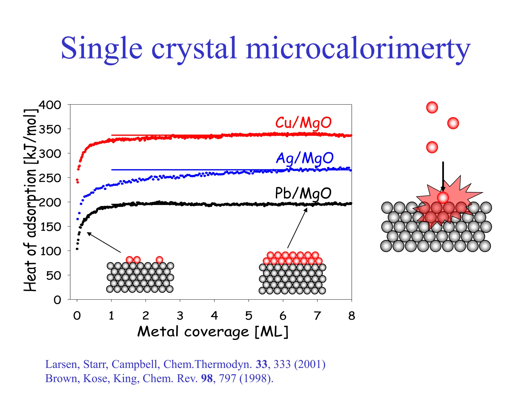 Single crystal microcalorimerty
Metal coverage [ML]
0 1 2 3 4 5 6 7 8
Heat
of
adsorption
[kJ/mol]
0
50
100
150
200
250
300
350
400
Cu/MgO
Ag/MgO
Pb/MgO
Larsen, Starr, Campbell, Chem.Thermodyn. 33, 333 (2001)
Brown, Kose, King, Chem. Rev. 98, 797 (1998).
 
