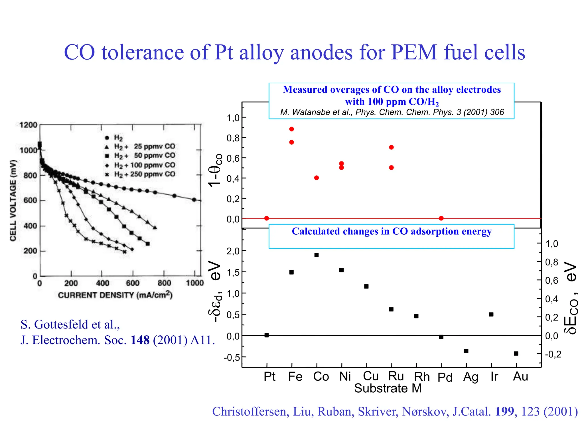 CO tolerance of Pt alloy anodes for PEM fuel cells
Pt
M
-0,5
0,0
0,5
1,0
1,5
2,0
Au
Ir
Ag
Pd
Rh
Ru
Cu
Ni
Co
Fe
Pt
E
CO
,
eV
-
d
,
eV
Substrate M
-0,2
0,0
0,2
0,4
0,6
0,8
1,0
0,0
0,2
0,4
0,6
0,8
1,0
Measured overages of CO on the alloy electrodes
with 100 ppm CO/H2
M. Watanabe et al., Phys. Chem. Chem. Phys. 3 (2001) 306
1-
co
Calculated changes in CO adsorption energy
S. Gottesfeld et al.,
J. Electrochem. Soc. 148 (2001) A11.
Christoffersen, Liu, Ruban, Skriver, Nørskov, J.Catal. 199, 123 (2001)
 