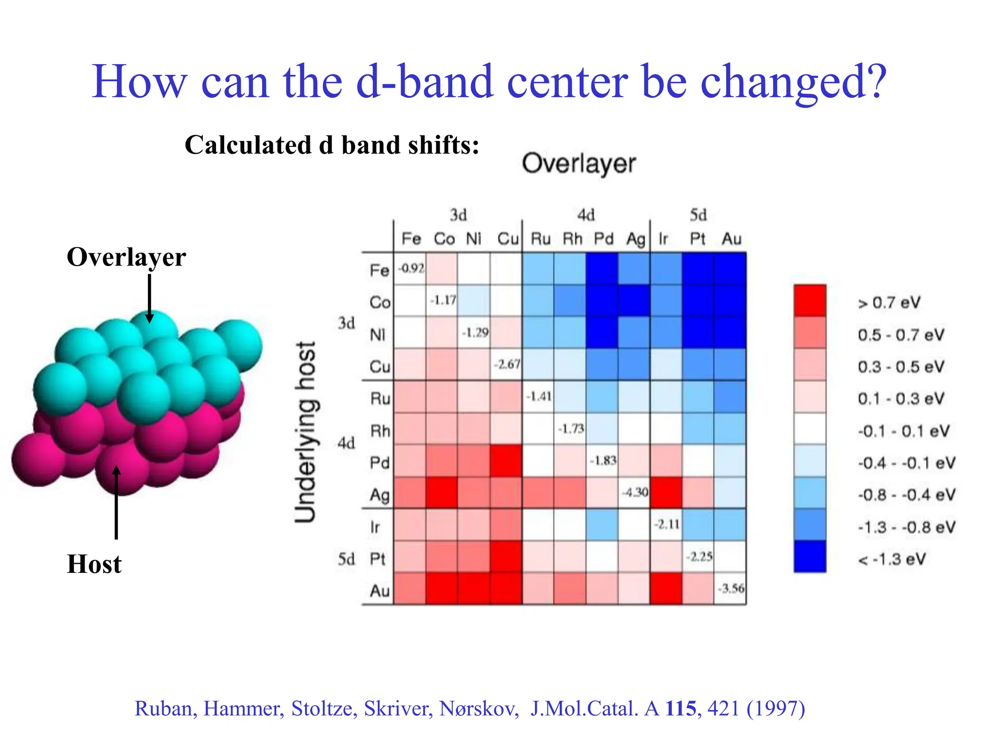 How can the d-band center be changed?
Calculated d band shifts:
Ruban, Hammer, Stoltze, Skriver, Nørskov, J.Mol.Catal. A 115, 421 (1997)
Overlayer
Host
 