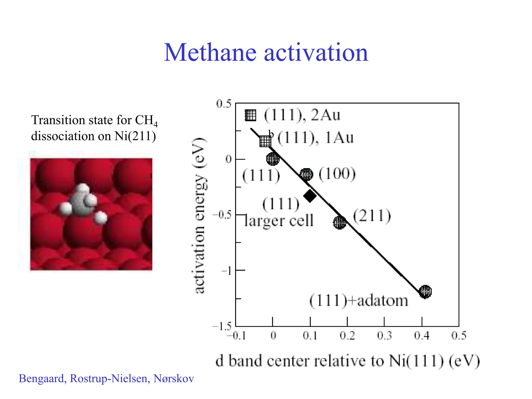 Methane activation
Bengaard, Rostrup-Nielsen, Nørskov
b
Transition state for CH4
dissociation on Ni(211)
 
