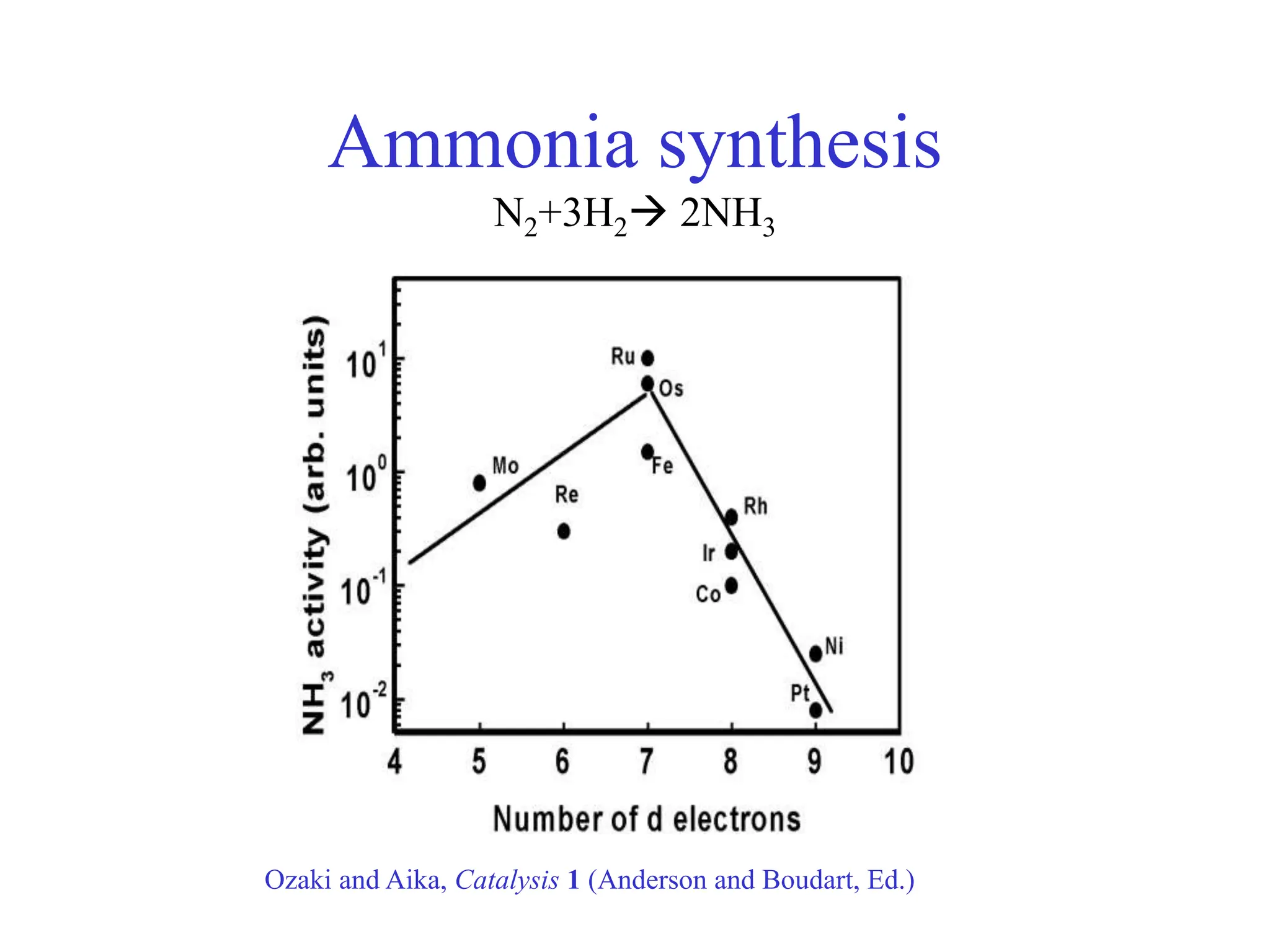 Ammonia synthesis
N2+3H2 2NH3
Ozaki and Aika, Catalysis 1 (Anderson and Boudart, Ed.)
 