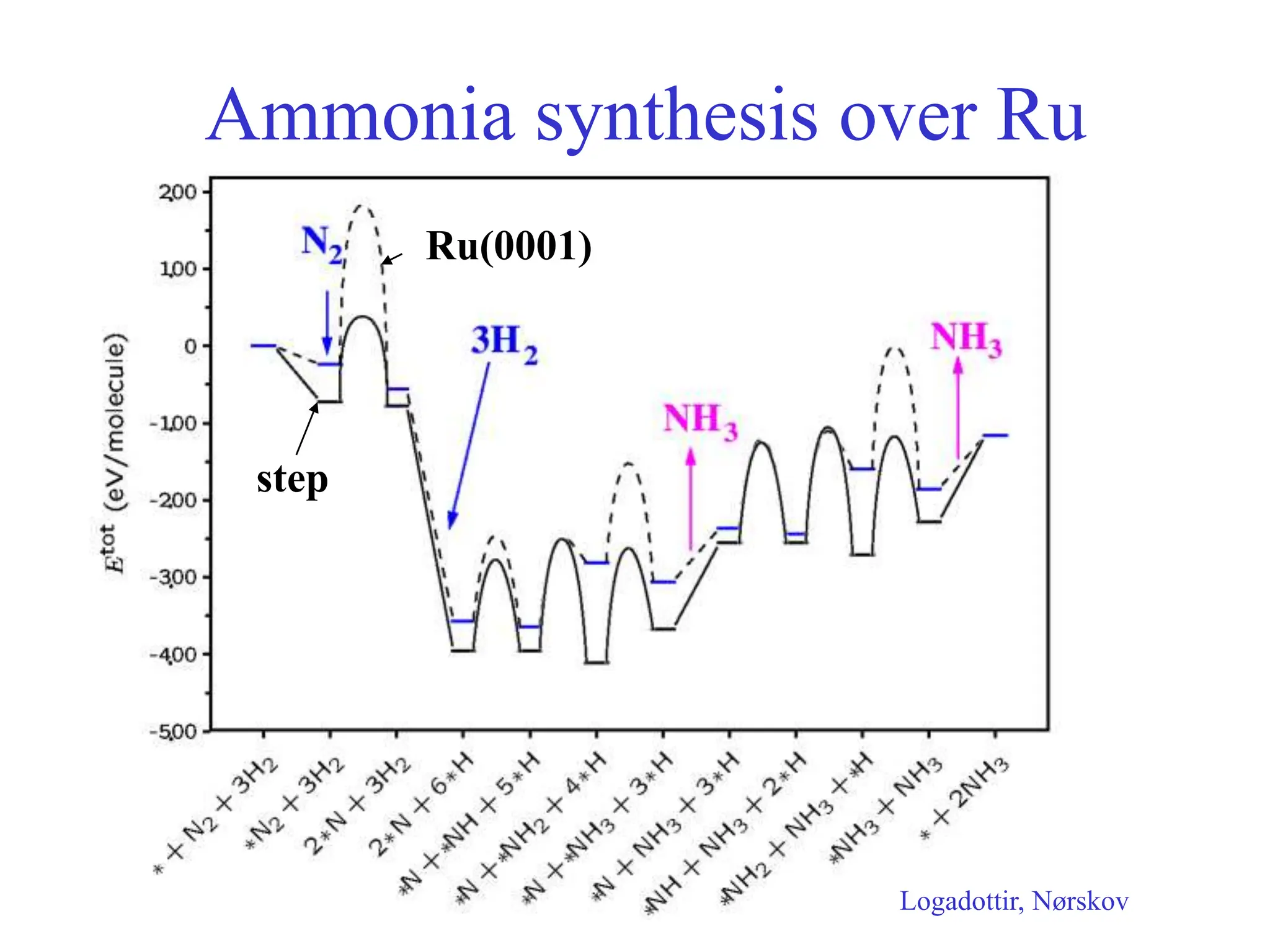 Ammonia synthesis over Ru
Ru(0001)
step
Logadottir, Nørskov
 