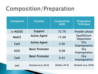 Compound Function Composition
(wt%)
Preparation
Technique
γ-Al2O3 Support 72.70 Powder phase
MoO3
Active Agent
15.00
Equilibrium
Deposition
CoO
Active Agent
4.00
Dry
Impregnation
K2O
Basic Promoter
0.08
Dry
Impregnation
CaO
Basic Promoter
0.02
Dry
Impregnation
[Ref] [Centeno et al, 2010] [Shaikh, 2013] [Kordulis et al, 2004]
 