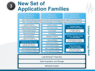 3

New Set of
Application Families
Foundational
Applications

Discovery
Applications

Advanced
Applications

EDIT—Executive Dashboard Integration Tool (Key Performance Indicator editable collage from all app categories)
CAFÉ—Comparative Analytics Framework and Exchange—across Healthcare Systems and National Benchmarks
Population Explorer

Pareto Tool (KPA)

Patient Satisfaction Explorer

Comorbidity Analyzer

Financial Health Explorer

Cohort Builder

Readmission Explorer

Population Suites
e.g., Ischemic Heart Disease

ACO Explorer

Rev Cycle Explorer
Patient Flow Explorer
(EC, MedSurg, ICU, CCU, NICU, OR, etc.)

Departmental Explorer Suite

Regulatory Explorer
(CMS, HEDIS, PQRS, Professional Societies)

Attribution Modeler

Population Modules
e.g., CABG, Stent, AMI

Workflow / Operational Suites
e.g., Acute Medical
Workflow/Operational Modules
e.g., ICU, MedSurg, Emergency

Readmission Predictor

Lab, ER, OR, Rad, Rx,
Materials Mgmt Explorers

Payment Model Analyzer

Labor Management Explorer

Metric Correlation Analyzer

Practice Management Explorer

Patient Flight Plan Predictor

Patient Safety Suites
e.g., Infection Prevention
Patient Safety Modules
e.g., CAUTI, CLABSI, SSI

Catalyst Technology Stack

(1,000 Registries x 100 Common Metrics)

Late-BindingTM Data Bus

Data Acquisition and Storage
Metadata Engine
15
Proprietary and Confidential

© 2013 Health Catalyst
www.healthcatalyst.com

 