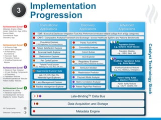 3
Achievement Level 1
Metadata Engine (Atlas)
Instant Data Entry App (IDEA)
Source Marts
Foundational Apps
Discovery App

Implementation
Progression
Foundational
Applications

CAFÉ—Comparative Analytics Framework and Exchange—across Healthcare Systems and National Benchmarks
(1,000 Registries x 100 Common Metrics)

Patient Satisfaction Explorer

Comorbidity Analyzer

Financial Health Explorer

Cohort Builder

Readmission Explorer

+ Advanced App Designer
+ All Late Binding Components
+ All Discovery
+ Population Modules
Workflow/Operational Modules
Patient Safety Modules

Achievement Level 4
Access to Full Library
+ Advanced Apps/Year
Co-Development Services
Eligible for CoDev Royalty

Population Suites
e.g., Ischemic Heart Disease

ACO Explorer

Rev Cycle Explorer
Patient Flow Explorer

Achievement Level 3

Pareto Tool (KPA)

(EC, MedSurg, ICU, CCU, NICU, OR, etc.)

Departmental Explorer Suite

Regulatory Explorer
(CMS, HEDIS, PQRS, Professional Societies)

Attribution Modeler

Population Modules
e.g., CABG, Stent, AMI

Workflow / Operational Suites
e.g., Acute Medical
Workflow/Operational Modules
e.g., ICU, MedSurg, Emergency

Readmission Predictor

Lab, ER, OR, Rad, Rx,
Materials Mgmt Explorers

Payment Model Analyzer

Labor Management Explorer

Metric Correlation Analyzer

Practice Management Explorer

Patient Flight Plan Predictor

Patient Safety Suites
e.g., Infection Prevention
Patient Safety Modules
e.g., CAUTI, CLABSI, SSI

Catalyst Technology Stack

+ All Source Data
+ Source Mart Designer
+ All Remaining
Foundational
+ Discovery Apps
+ Population Module
+ Workflow/Operational
Module

Advanced
Applications

EDIT—Executive Dashboard Integration Tool (Key Performance Indicator editable collage from all app categories)

Population Explorer

Achievement Level 2

Discovery
Applications

Late-BindingTM Data Bus

Data Acquisition and Storage
All Components
Selected Components

Metadata Engine
17
Proprietary and Confidential

© 2013 Health Catalyst
www.healthcatalyst.com

 