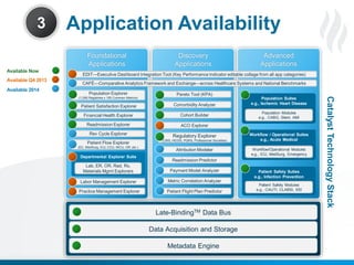 3

Application Availability
Foundational
Applications

Available Now

Available Q4 2013
Available 2014

Discovery
Applications

Advanced
Applications

EDIT—Executive Dashboard Integration Tool (Key Performance Indicator editable collage from all app categories)
CAFÉ—Comparative Analytics Framework and Exchange—across Healthcare Systems and National Benchmarks
Population Explorer

Pareto Tool (KPA)

Patient Satisfaction Explorer

Comorbidity Analyzer

Financial Health Explorer

Cohort Builder

Readmission Explorer

Population Suites
e.g., Ischemic Heart Disease

ACO Explorer

Rev Cycle Explorer
Patient Flow Explorer
(EC, MedSurg, ICU, CCU, NICU, OR, etc.)

Departmental Explorer Suite

Regulatory Explorer
(CMS, HEDIS, PQRS, Professional Societies)

Attribution Modeler

Population Modules
e.g., CABG, Stent, AMI

Workflow / Operational Suites
e.g., Acute Medical
Workflow/Operational Modules
e.g., ICU, MedSurg, Emergency

Readmission Predictor

Lab, ER, OR, Rad, Rx,
Materials Mgmt Explorers

Payment Model Analyzer

Labor Management Explorer

Metric Correlation Analyzer

Practice Management Explorer

Patient Flight Plan Predictor

Patient Safety Suites
e.g., Infection Prevention
Patient Safety Modules
e.g., CAUTI, CLABSI, SSI

Catalyst Technology Stack

(1,000 Registries x 100 Common Metrics)

Late-BindingTM Data Bus

Data Acquisition and Storage
Metadata Engine
18
Proprietary and Confidential

© 2013 Health Catalyst
www.healthcatalyst.com

 