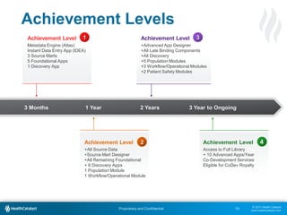 Achievement Levels
Achievement Level

1

Achievement Level

Metadata Engine (Atlas)
Instant Data Entry App (IDEA)
3 Source Marts
5 Foundational Apps
1 Discovery App

3 Months

3

+Advanced App Designer
+All Late Binding Components
+All Discovery
+5 Population Modules
+3 Workflow/Operational Modules
+2 Patient Safety Modules

1 Year

2 Years

Achievement Level

2

+All Source Data
+Source Mart Designer
+All Remaining Foundational
+ 6 Discovery Apps
1 Population Module
1 Workflow/Operational Module

Proprietary and Confidential

3 Year to Ongoing

Achievement Level

4

Access to Full Library
+ 10 Advanced Apps/Year
Co-Development Services
Eligible for CoDev Royalty

19

© 2013 Health Catalyst
www.healthcatalyst.com

 