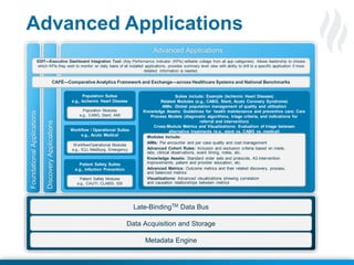 Advanced Applications
Advanced Applications
EDIT—Executive Dashboard Integration Tool: (Key Performance Indicator (KPIs) editable collage from all app categories) Allows leadership to choose
which KPIs they wish to monitor on daily basis of all installed applications, provides summary level view with ability to drill to a specific application if more
detailed information is needed.

CAFÉ—Comparative Analytics Framework and Exchange—across Healthcare Systems and National Benchmarks

Population Modules
e.g., CABG, Stent, AMI

Discovery Applications

Foundational Applications

Population Suites
e.g., Ischemic Heart Disease

Workflow / Operational Suites
e.g., Acute Medical
Workflow/Operational Modules
e.g., ICU, MedSurg, Emergency

Patient Safety Suites
e.g., Infection Prevention
Patient Safety Modules
e.g., CAUTI, CLABSI, SSI

Suites include: Example (Ischemic Heart Disease)
Related Modules (e.g., CABG, Stent, Acute Coronary Syndrome)
AIMs: Global population management of quality and utilization
Knowledge Assets: Guidelines for health maintenance and preventive care; Care
Process Models (diagnostic algorithms, triage criteria, and indications for
referral and intervention)
Cross-Module Metrics and Visualizations: Evaluation of triage between
alternative treatments (e.g., stent vs. CABG vs. medical)
Modules include:
AIMs: Per encounter and per case quality and cost management
Advanced Cohort Rules: Inclusion and exclusion criteria based on meds,
labs, clinical observations, event timing, notes, etc.
Knowledge Assets: Standard order sets and protocols, A3 intervention
improvements, patient and provider education, etc.
Advanced Metrics: Outcome metrics and their related discovery, process,
and balanced metrics
Visualizations: Advanced visualizations showing correlation
and causation relationships between metrics

Late-BindingTM Data Bus
Data Acquisition and Storage

Metadata Engine
23
Proprietary and Confidential

© 2013 Health Catalyst
www.healthcatalyst.com

 