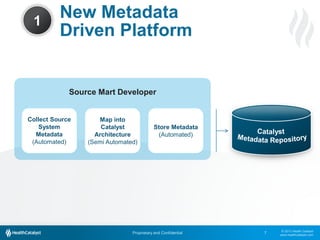 1

New Metadata
Driven Platform

Source Mart Developer

Collect Source
System
Metadata
(Automated)

Map into
Catalyst
Architecture
(Semi Automated)

Store Metadata
(Automated)

Proprietary and Confidential

7

© 2013 Health Catalyst
www.healthcatalyst.com

 