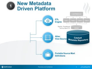 1

New Metadata
Driven Platform
Load Balancer

Table 1

Table 2

Table 3

Table 4

Nightly, Parallelized
Source Mart ETL

Proprietary and Confidential

8

© 2013 Health Catalyst
www.healthcatalyst.com

 