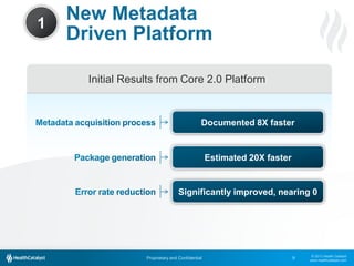 1

New Metadata
Driven Platform
Initial Results from Core 2.0 Platform

Documented 8X faster

Estimated 20X faster

Significantly improved, nearing 0

Proprietary and Confidential

9

© 2013 Health Catalyst
www.healthcatalyst.com

 