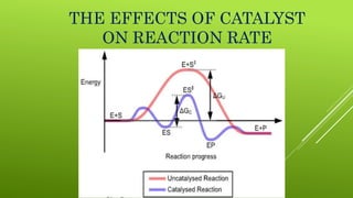 THE EFFECTS OF CATALYST
ON REACTION RATE
 