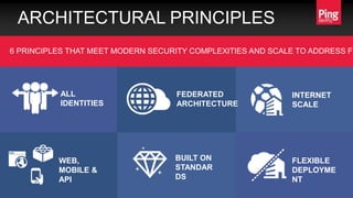 ARCHITECTURAL PRINCIPLES
INTERNET
SCALE
FEDERATED
ARCHITECTURE
ALL
IDENTITIES
BUILT ON
STANDAR
DS
WEB,
MOBILE &
API
FLEXIBLE
DEPLOYME
NT
6 PRINCIPLES THAT MEET MODERN SECURITY COMPLEXITIES AND SCALE TO ADDRESS FU
 